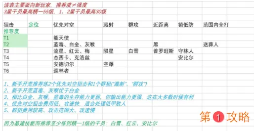 明日方舟新版本干员推荐表 明日方舟新版本适合哪些干员