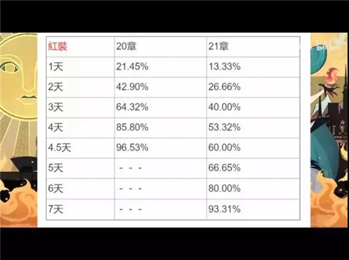 剑与远征什么时候卡红装比较好 平民卡红装攻略详解