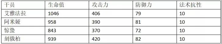 明日方舟刻俄柏属性数据一览 刻俄柏同类型干员数据对比