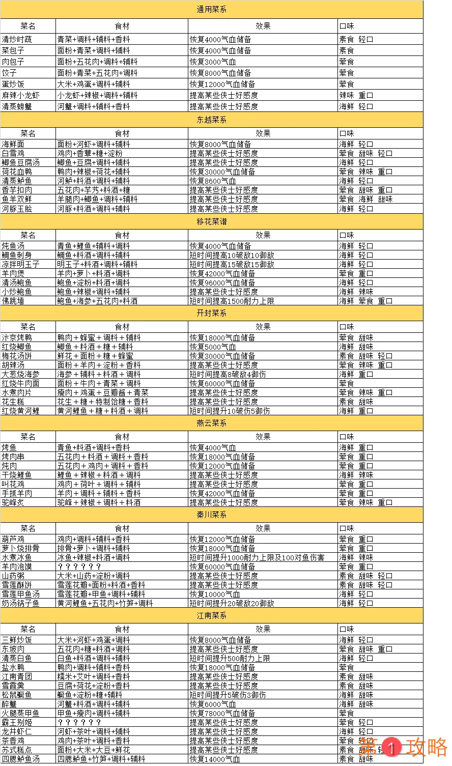 天涯明月刀手游食谱大全 各菜系食谱汇总