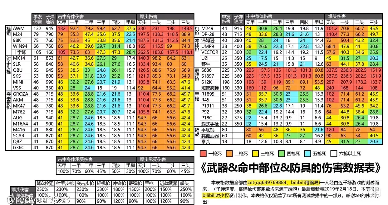 和平精英全枪械命中部位伤害一览表