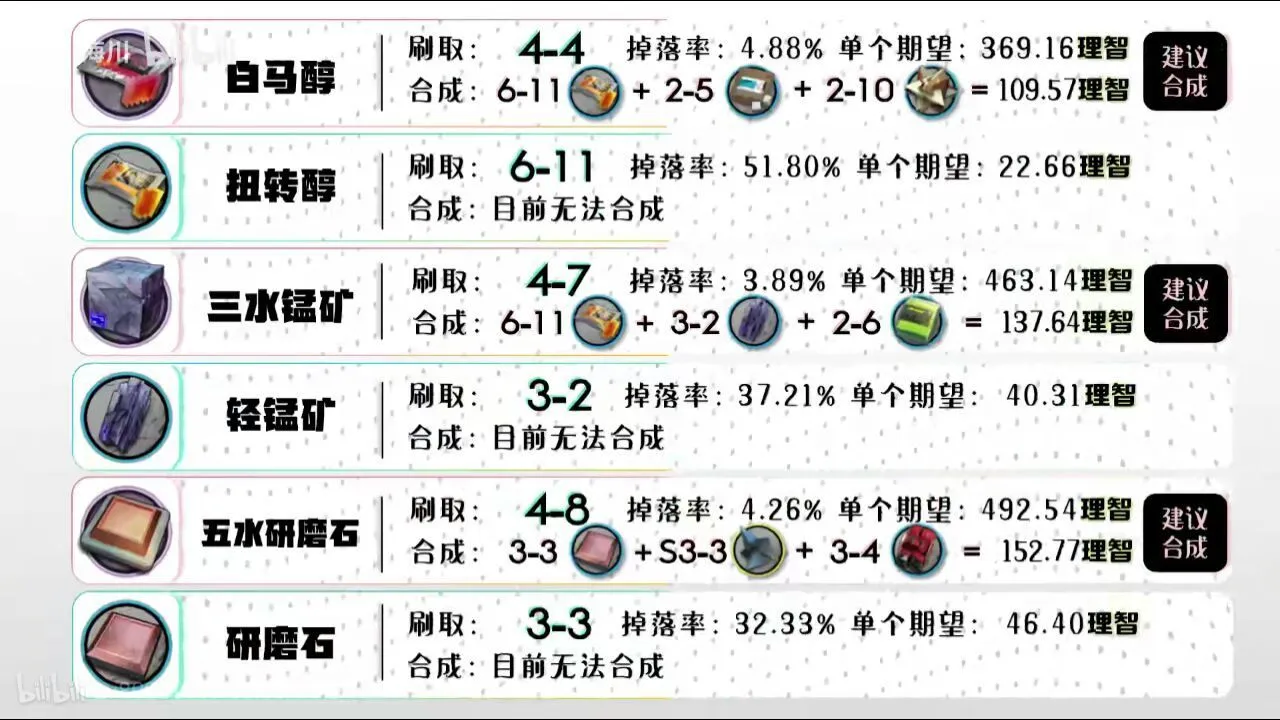 明日方舟全材料攻略 全材料获取途