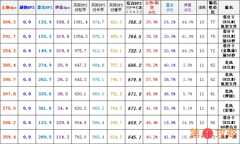 碧蓝航线塔什干装备推荐 塔什干最强装备搭配指南