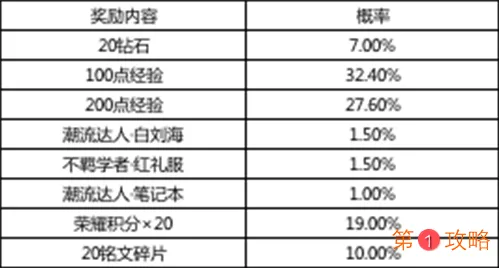 王者荣耀诸葛亮星元礼包价格介绍 王者荣耀诸葛亮星元礼包出货率分析