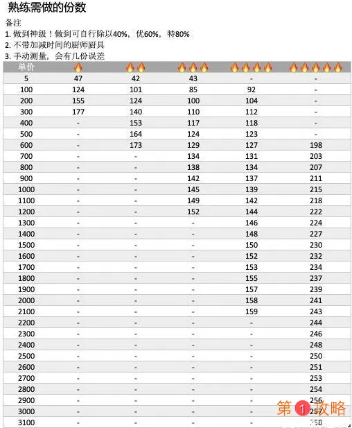 爆炒江湖菜谱熟练度汇总介绍 爆炒