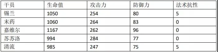 明日方舟清流属性数据一览 清流同类型干员对比