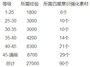 战双帕弥什意识怎么升级 意识升级