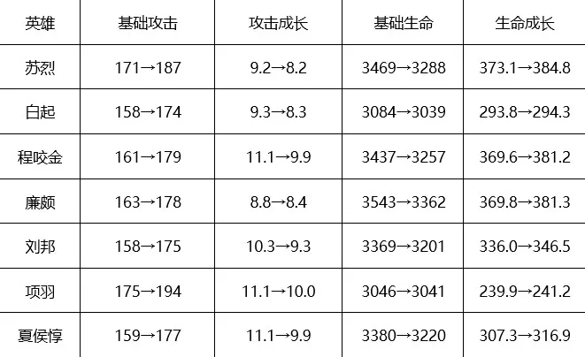 王者荣耀坦克荣耀或将重新到来 坦