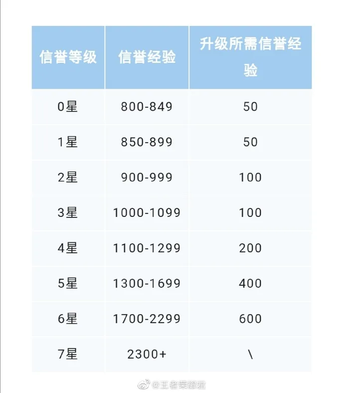 王者荣耀信誉等级如何提升 信誉等级提升技巧详解