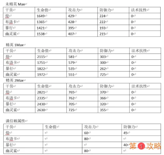 明日方舟干员煌强度评测 明日方舟