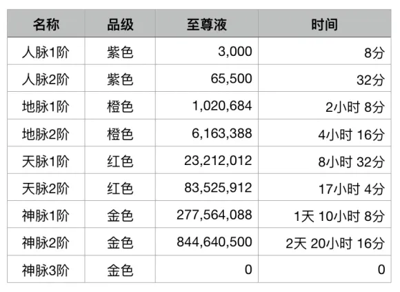 剑气除魔主角品质升级数据表