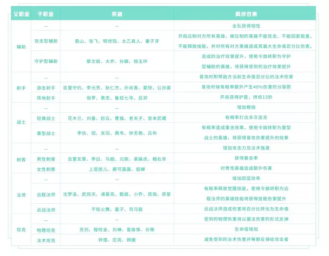 王者模拟战羁绊拆分效果大全 父子职业羁绊效果汇总