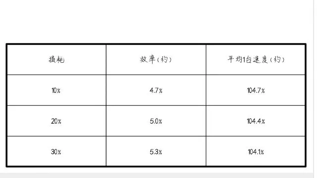 第五人格囚徒技能速率选择 技能速