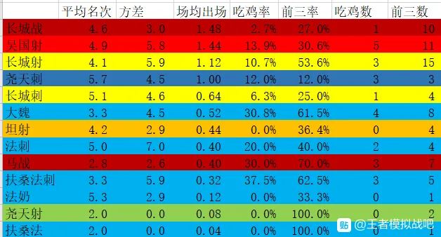 王者荣耀王者模拟战最新版本强势阵容排名 新版本最强阵容推荐