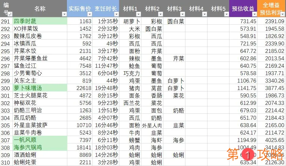 黑暗料理王2.4.0版本菜谱大全 2.4.0版本食谱一览