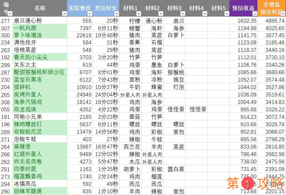 黑暗料理王2.4.0版本料理收益大全 2.4.0食物收益排名