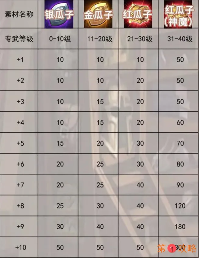 剑与远征专武升级消耗材料一览表