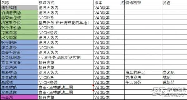 原神4.0食谱获取方法大全 原神枫丹