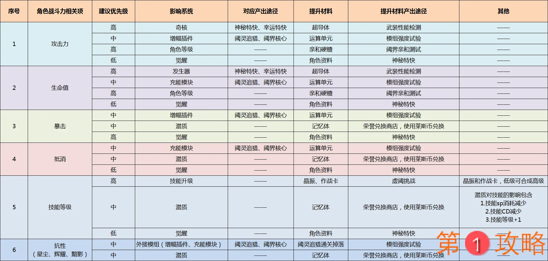 VGAME消零世界战斗力提升攻略 角色属性优先级一览