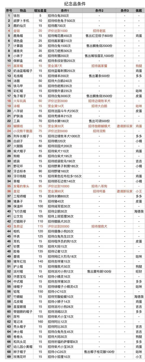 动物餐厅最新纪念品解锁攻略大全 