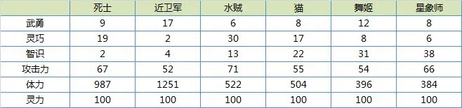 舟游全英雄属性对比大全 职业成长