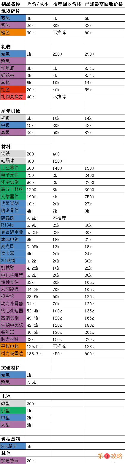 魂器学院喵酱商店物品价格及回收价格一览表