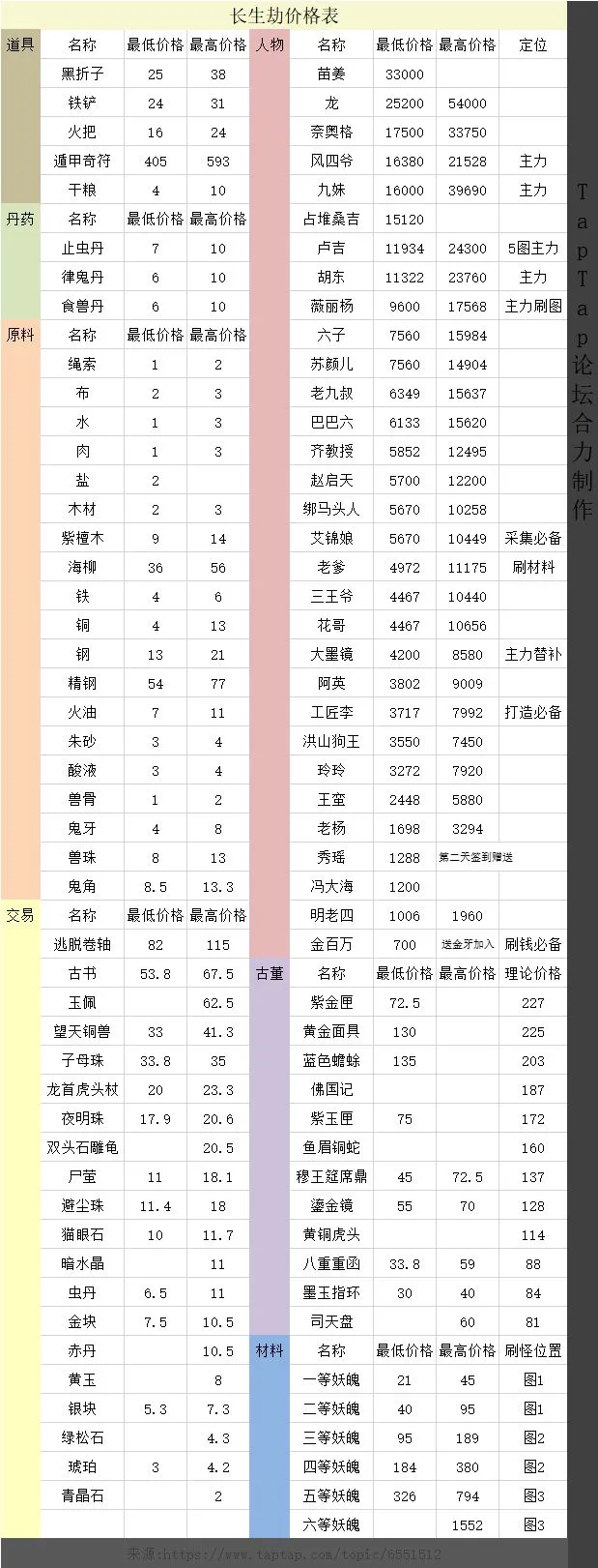 长生劫黑市价格一览 黑市价格及道具大全