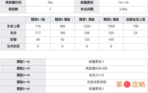 明日方舟医疗干员调香师玩法介绍 明日方舟干员调香师强度分析