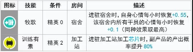 明日方舟风笛基建技能分析 风笛基