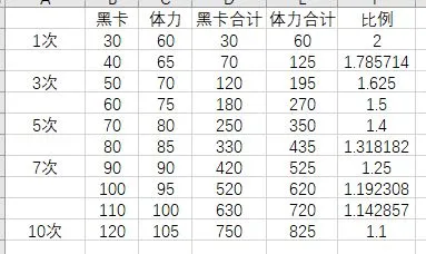 战双帕弥什血清礼包值不值 每月血