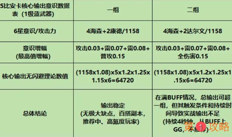 战双帕弥什比安卡意识推荐 比安卡意识搭配一览