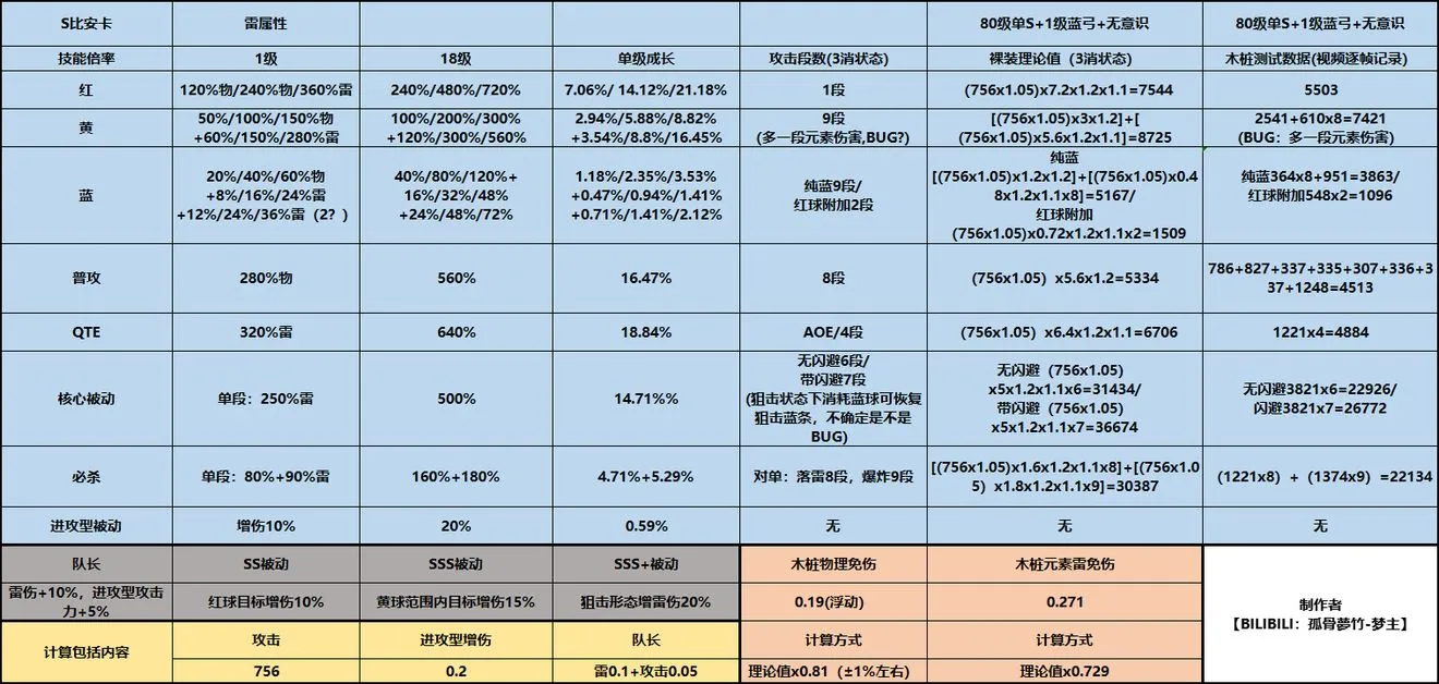 战双帕弥什S比安卡攻略 S比安卡技