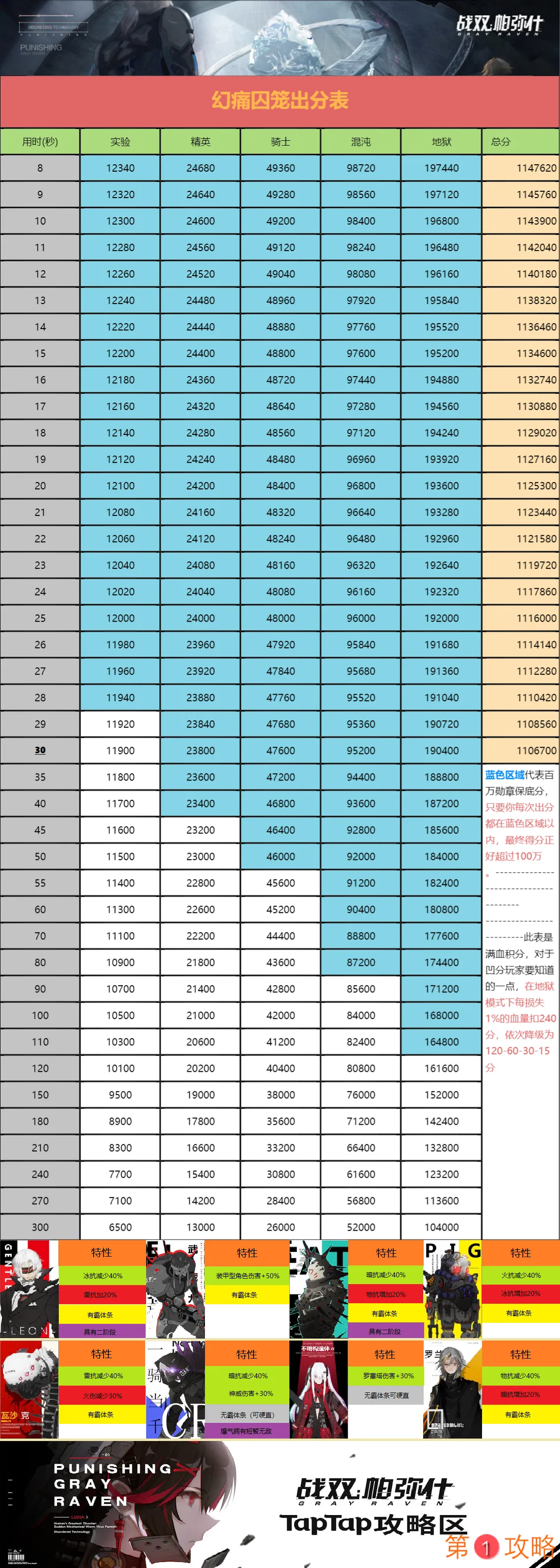 战双帕弥什幻痛囚笼出分表 战双帕