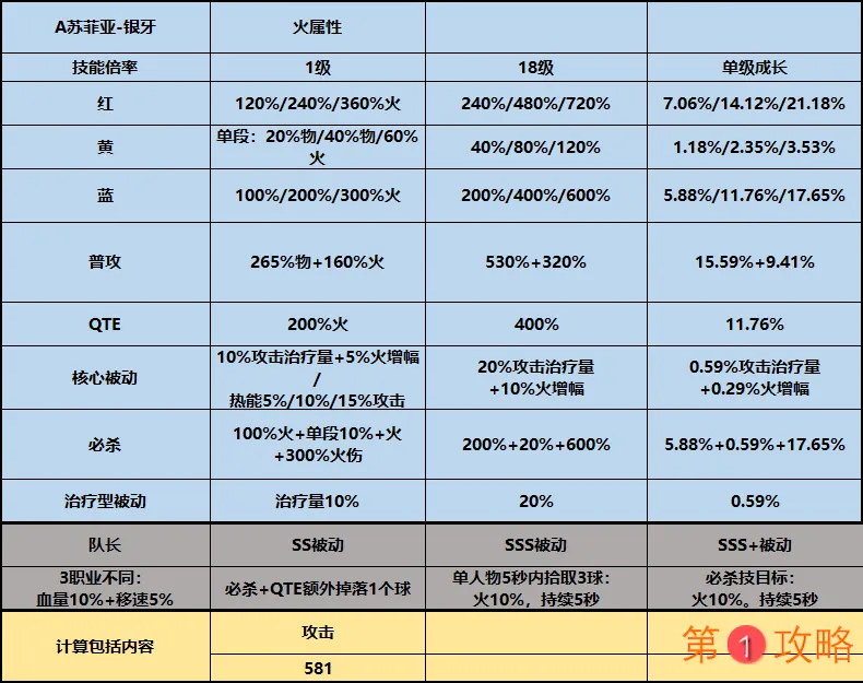 战双帕弥什苏菲亚银牙技能数据大全 苏菲亚银牙技能属性一览