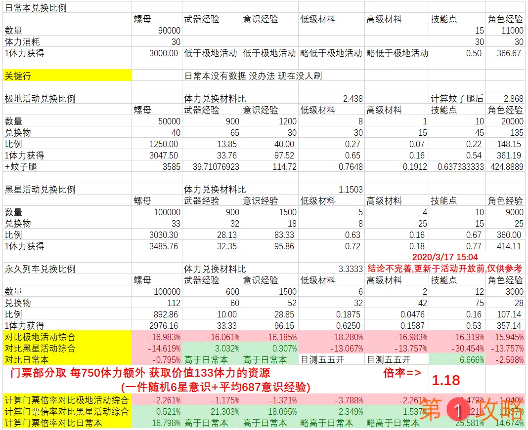 战双帕弥什永久列车兑换攻略 永久