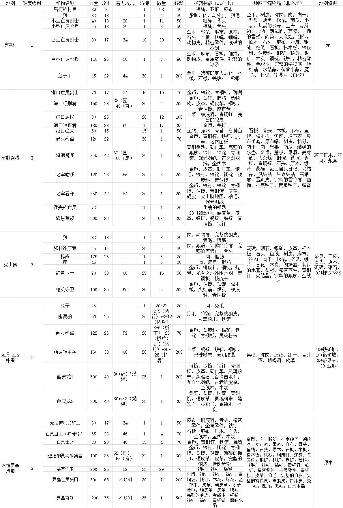 凛冬手游限时地图攻略 限时地图怪物及掉落物品一览