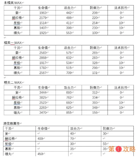 明日方舟干员宴强度测评 明日方舟干员宴培养指南