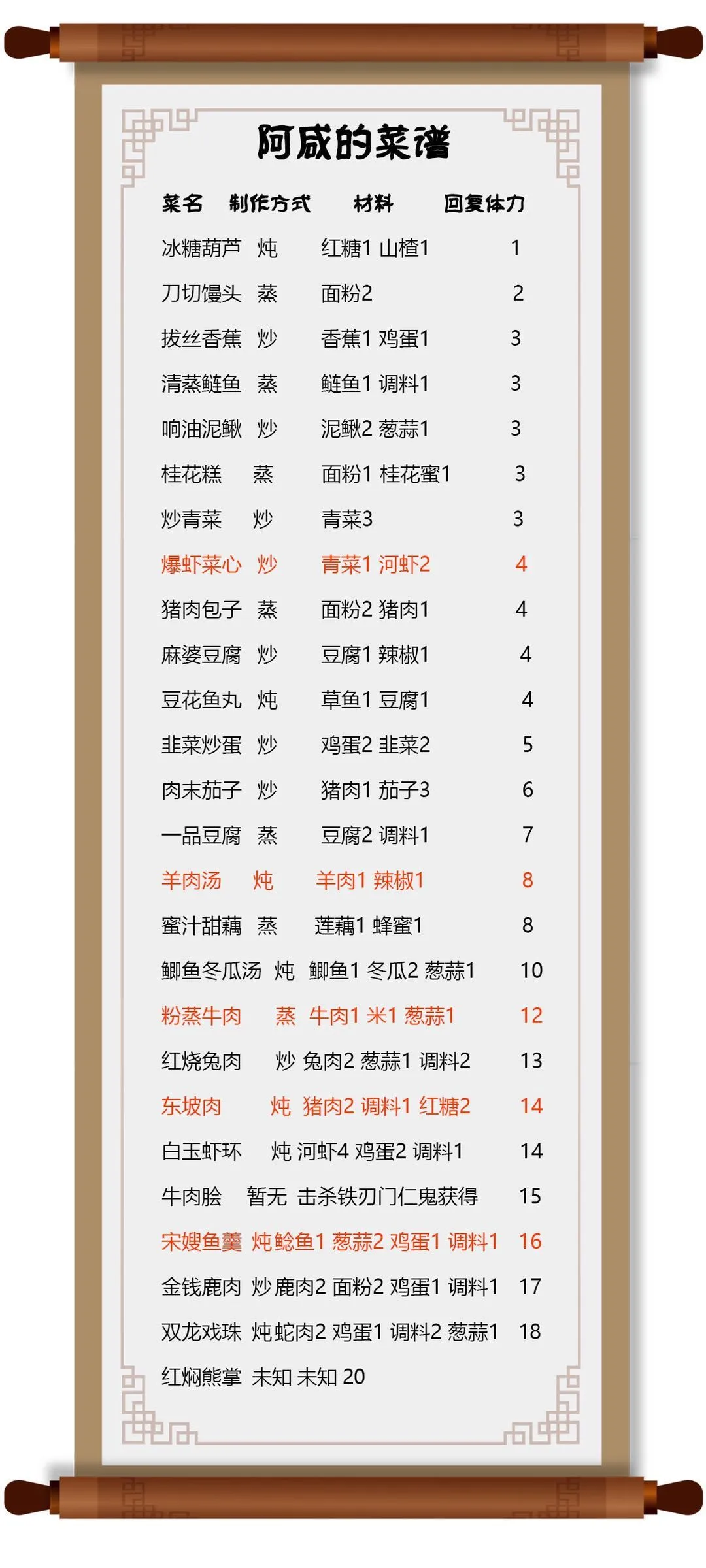 烟雨江湖新菜单大全 新菜名及制作方式一览