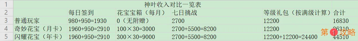 小花仙手游月卡、年卡对比解析 月卡和年卡买哪个好