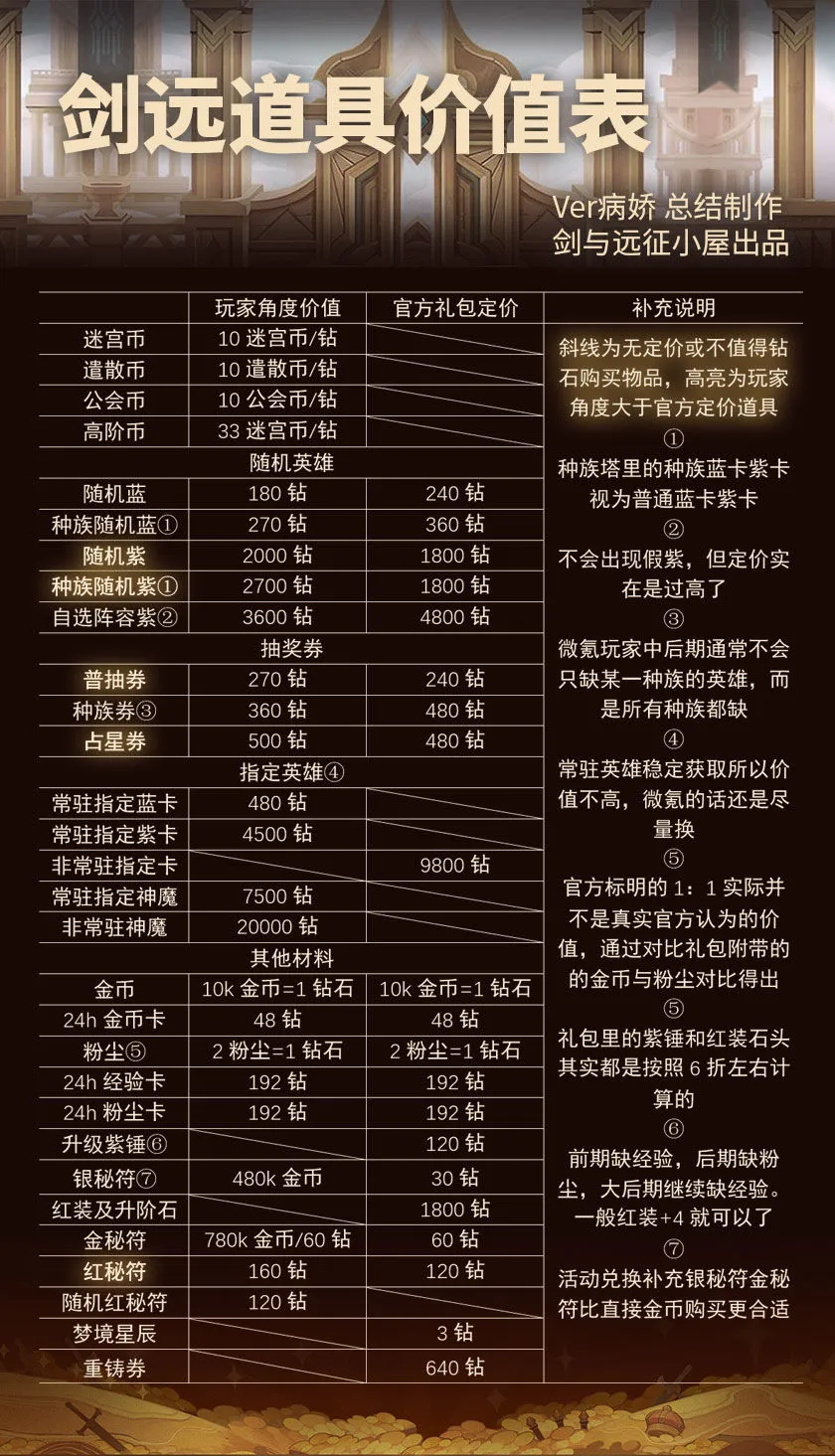 剑与远征道具价格表一览 限时礼包