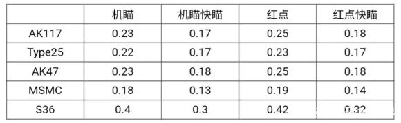 使命召唤手游主流武器开镜速度大全