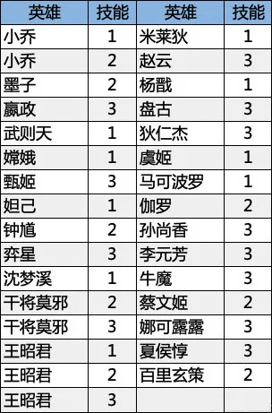 王者荣耀镜头随技能偏移的英雄技能有哪些