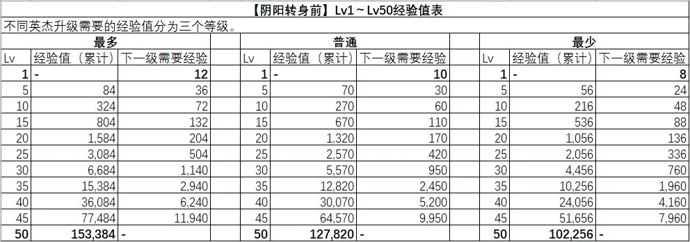 一血万杰快速升级攻略 全英杰升级消耗经验一览