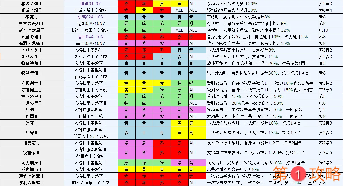 灰烬战线人格大全 人格属性效果汇总