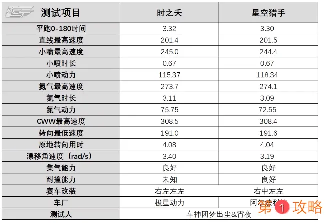 QQ飞车手游时之夭数据性能一览 时之夭与星空猎手数据对比