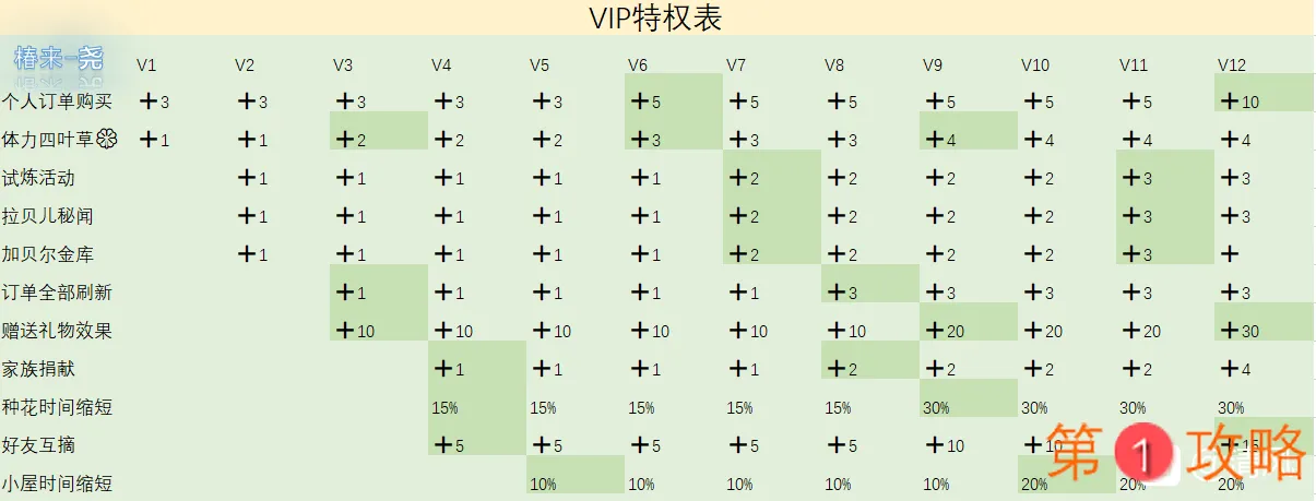 小花仙手游VIP特权表与神叶每日消耗与获得一览