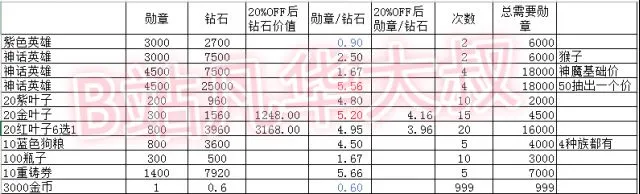 剑与远征角斗士活动白嫖双子及其他奖励兑换攻略