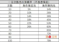 战双帕弥什角色保底池概率介绍 战双帕弥什保底池抽取概率分享