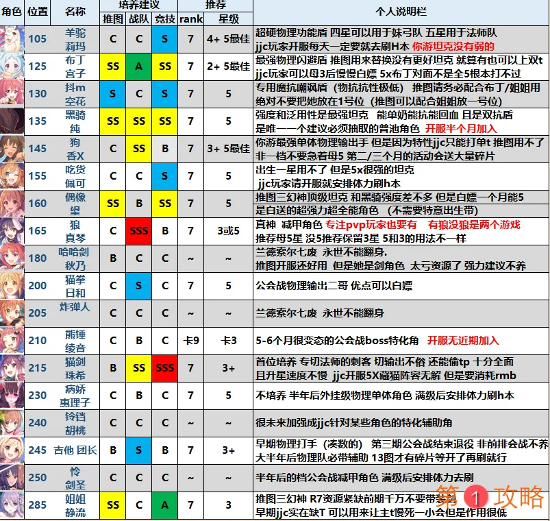 公主连结ReDive坦克角色排名大全 最强前锋节奏榜一览