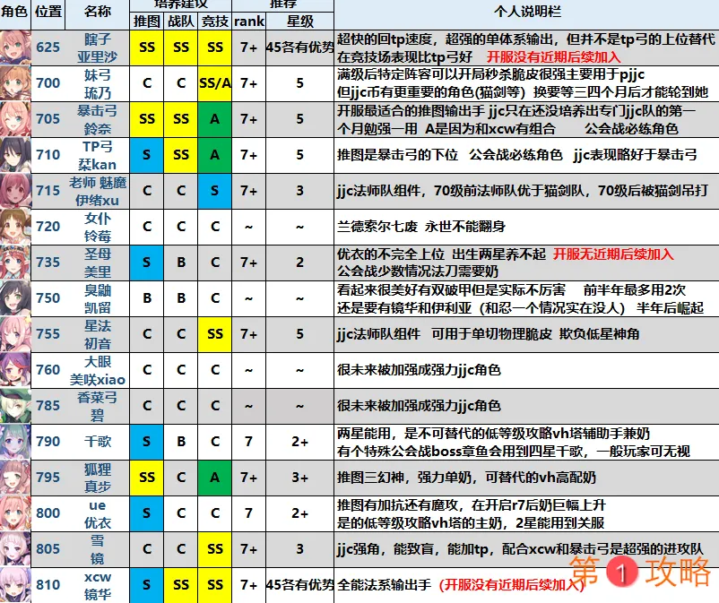 公主连结最强后卫排名一览 最新法